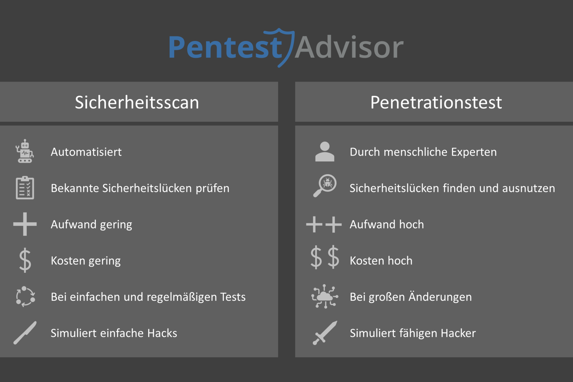 Sicherheitsscan vs Pentest